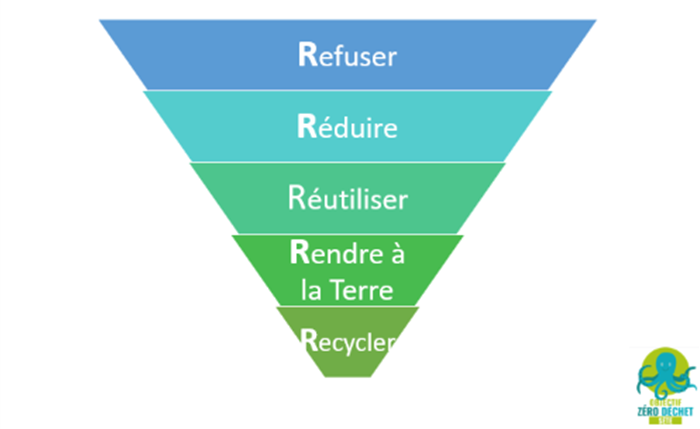 Le secteur de la santé adopte les « 5R